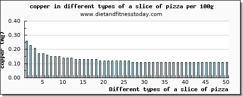 a slice of pizza copper per 100g